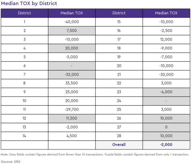 non landed private resale tox by district 2020 february